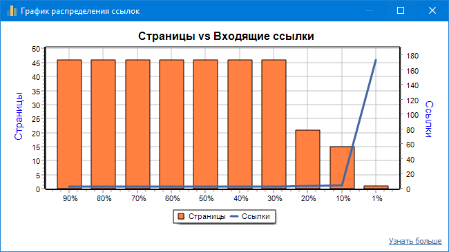 Статистика по сайтам, ссылкам и ключевым словам