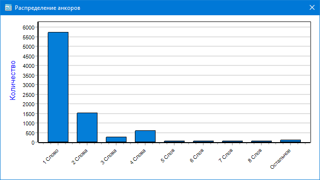 Статистика по сайтам, ссылкам и ключевым словам