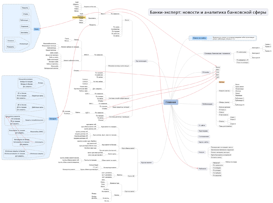 Структура кластеризации семядра в формате Mindmap