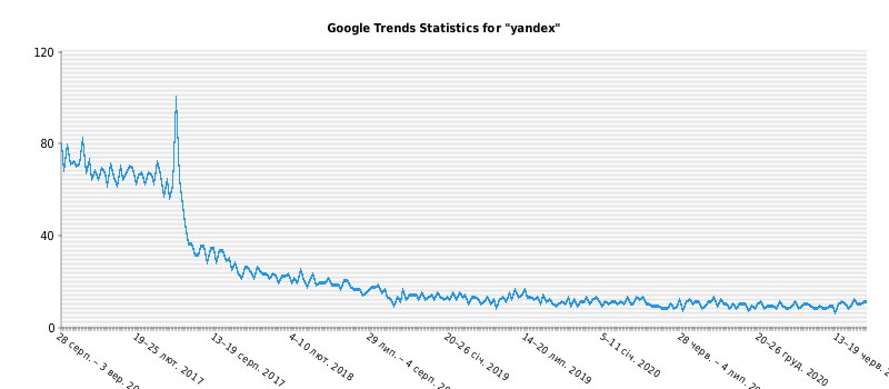 Тренды поисковой системы Яндекс на Украине