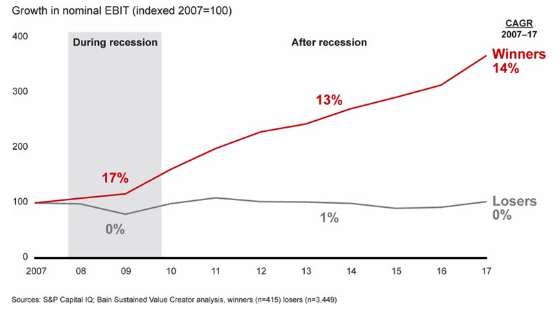 Рост показателя EBIT после рецессии 2008 года по данным Bain