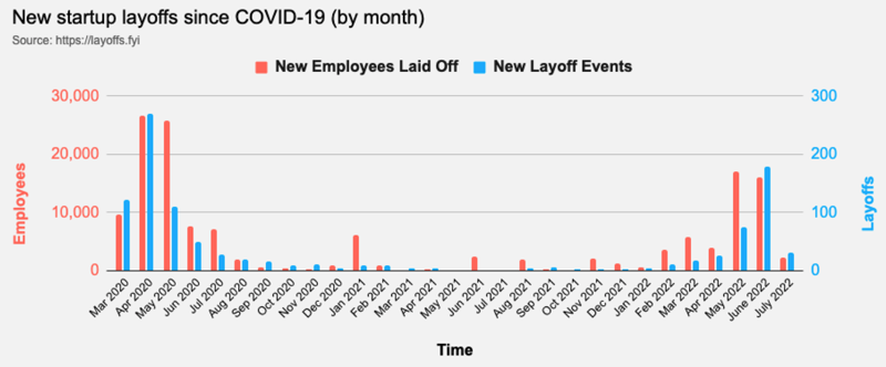 Недавняя статистика увольнений с сайта layoffs.fyi