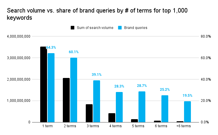 Объем поиска и доля брендовых запросов по длине ключевого слова
