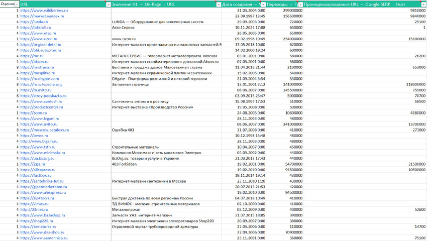 Дополнительные данные и разметка доменов конкурентов