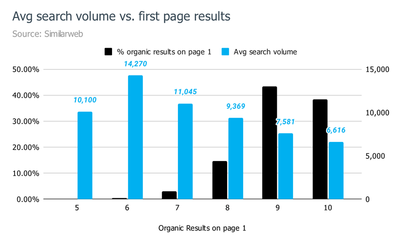 Количество результатов на первой странице в сравнении с объемом поиска