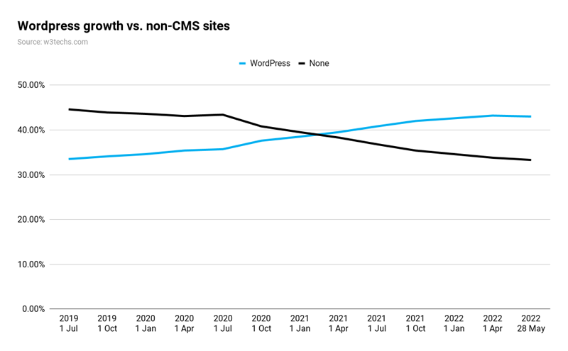 % сайтов на WordPress по сравнению с сайтами без CMS