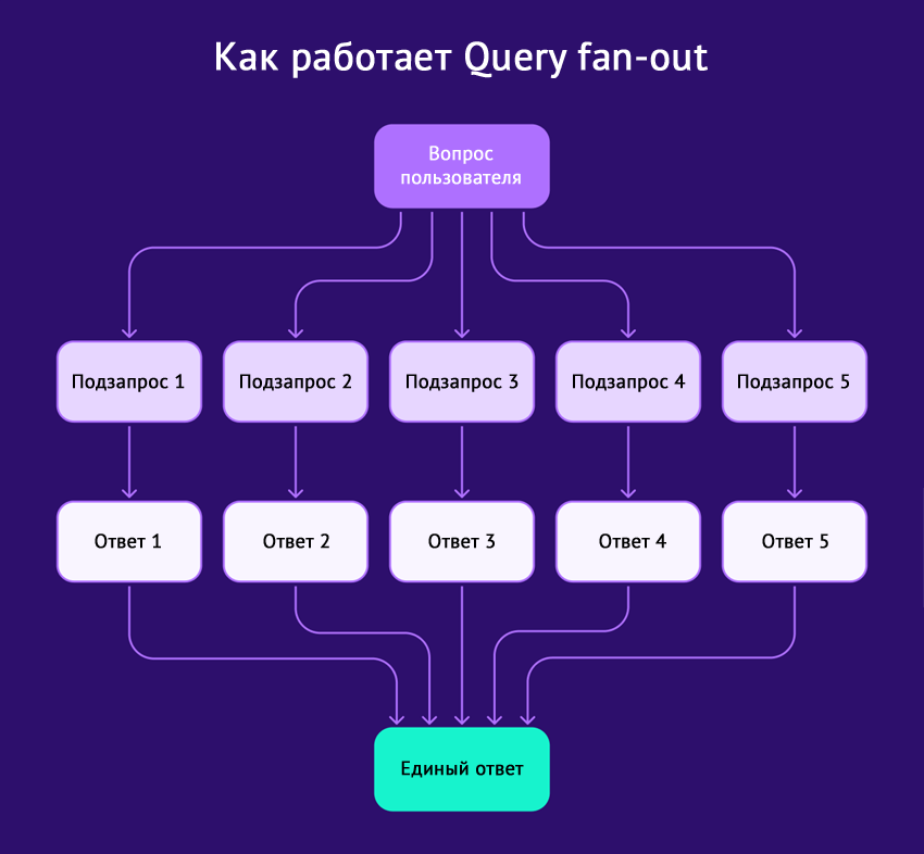 Как работает Query fan-out