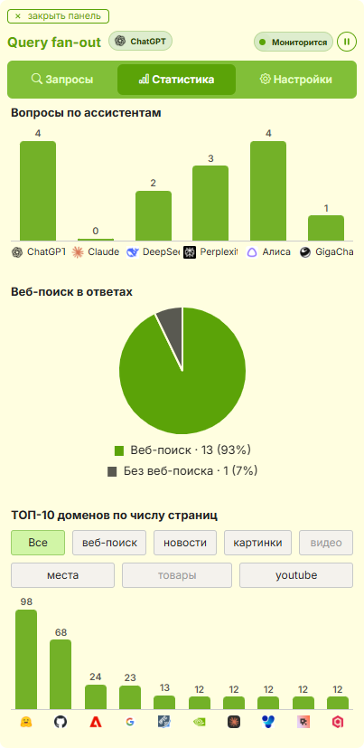 Статистика Query fan-out запросов
