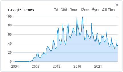 Google Trends, график популярности поисковых запросов