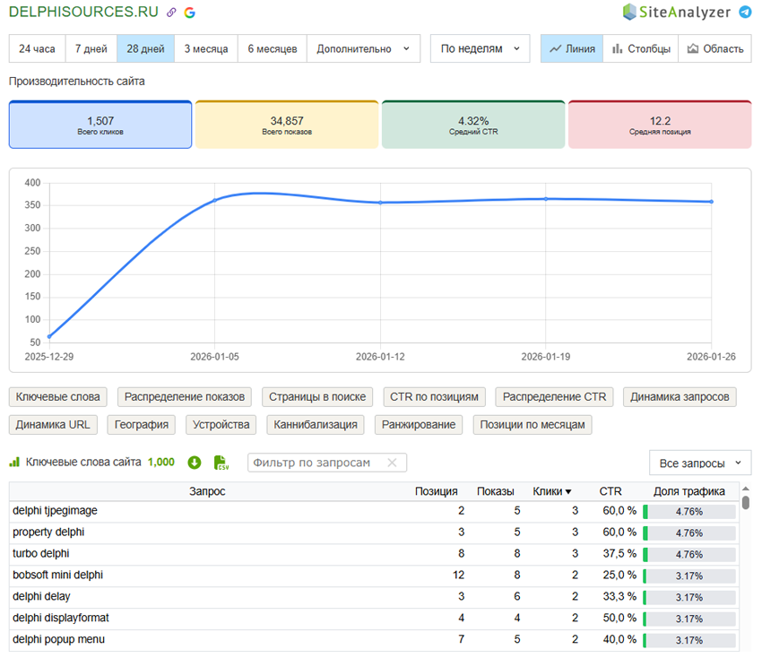 Всего кликов на сайте