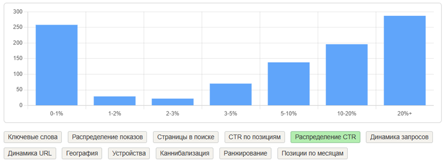 Распределение CTR по ключевым запросам