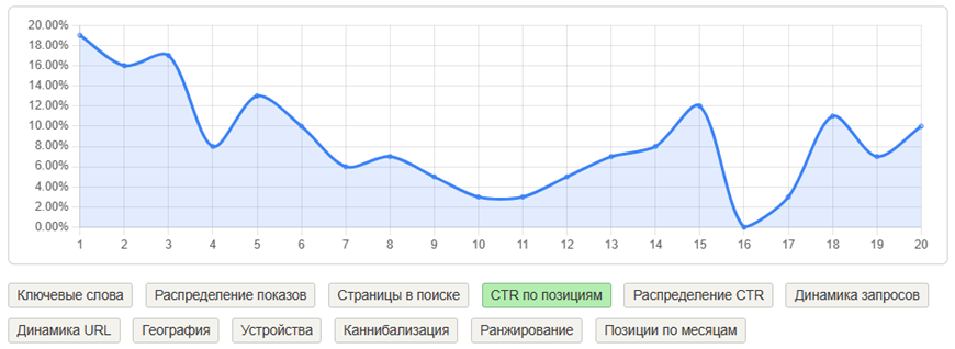 CTR по позициям сайта в Google