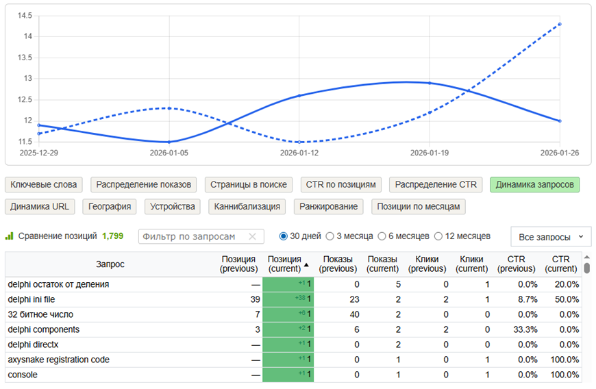 Динамика поисковых запросов в Google