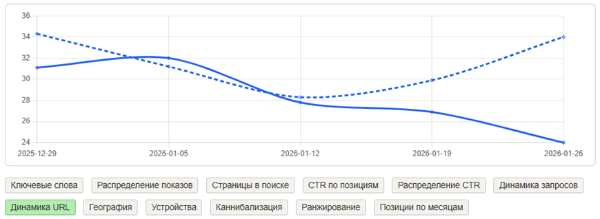 Динамика позиций URL сайта в Google