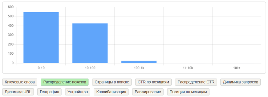 Распределение показов на сайте