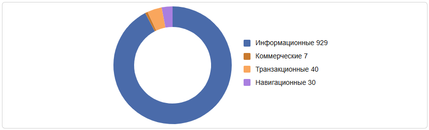 Определение интента запроса в SEO