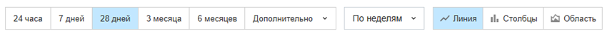 Настройки выборки и отображения данных из Google Search Console