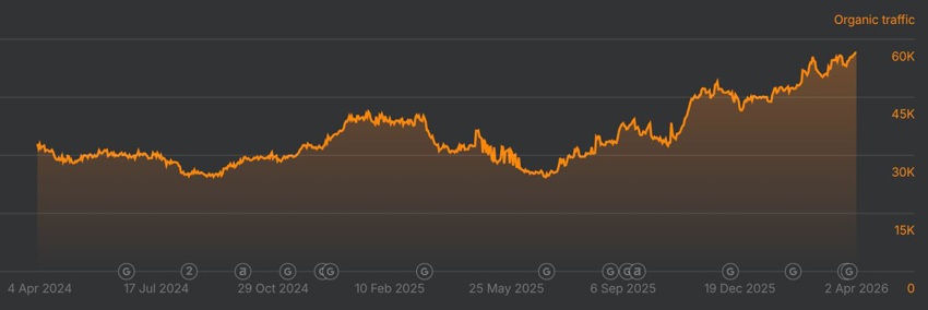 Органический рост сайта