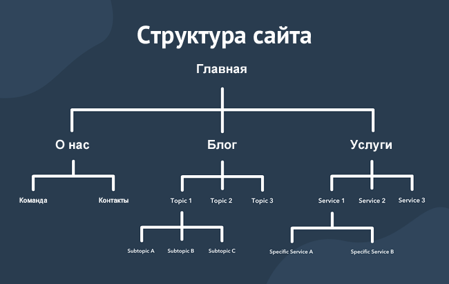 Структура сайта