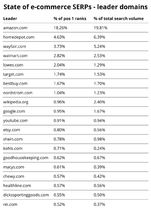 Топ-20 доменов, занимающих первую позицию по 20 тыс. ключей на тему электронной коммерции