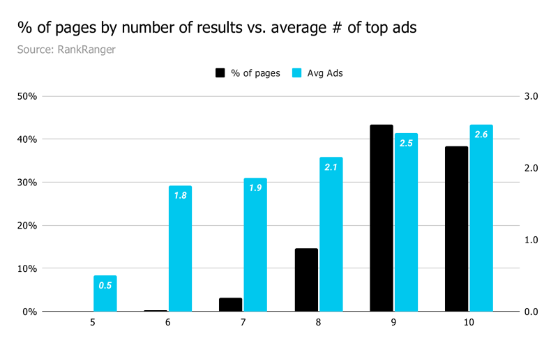 Доля страниц с определенным числом результатов в сравнении с top ads