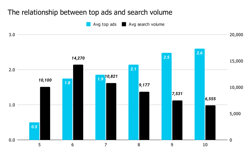 Top ads с меньшей вероятностью будут показаны по ключевым словам с низким объемом запросов