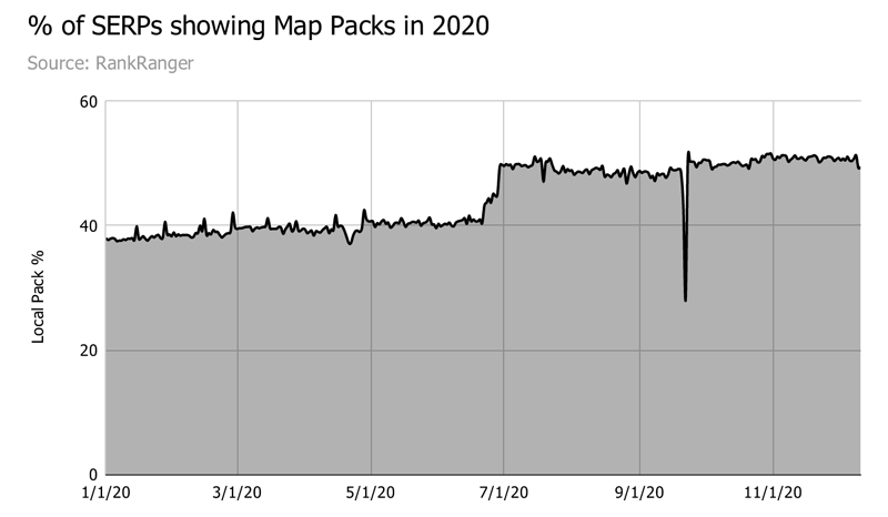 Доля Map Packs (выдача на карте) увеличилась на 25% в июле 2020 года