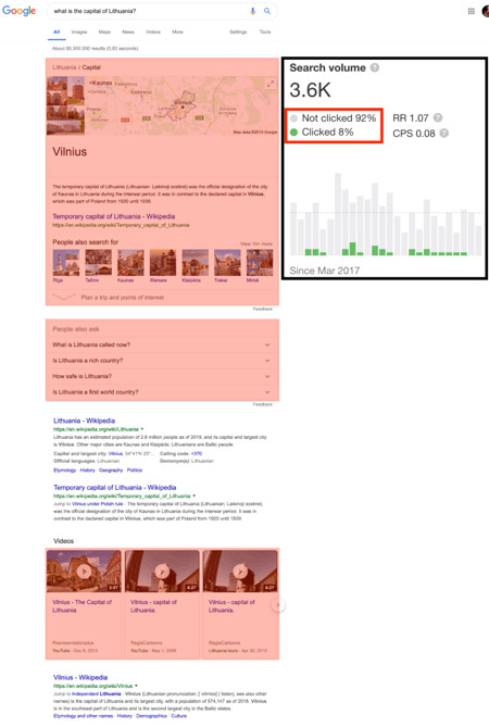 8% кликов из выдачи, потому что Google отображает ответ на поиске