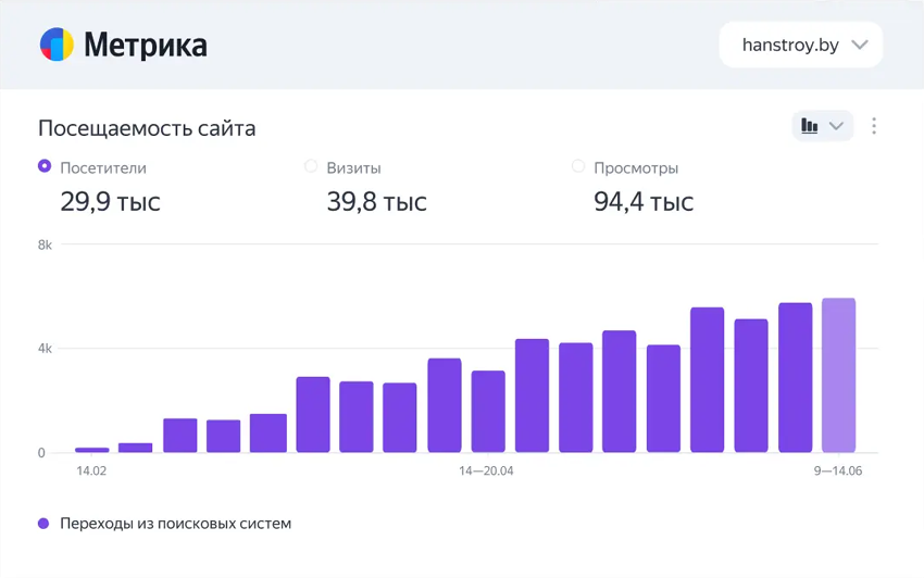 Как мы вывели интернет-магазин стройматериалов в топ: технический аудит на SiteAnalyzer и рост трафика на 3266%