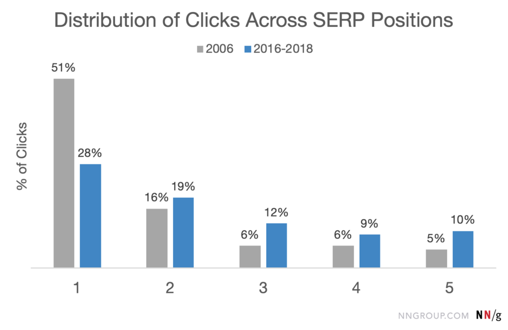 Исследование распределения кликов от Nielsen group